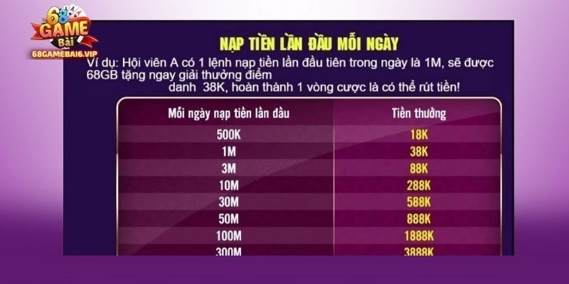 Lưu ý cần nắm khi tham gia ưu đãi 